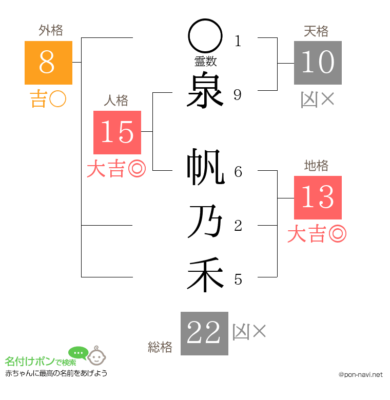 泉 帆乃禾さんの姓名判断結果