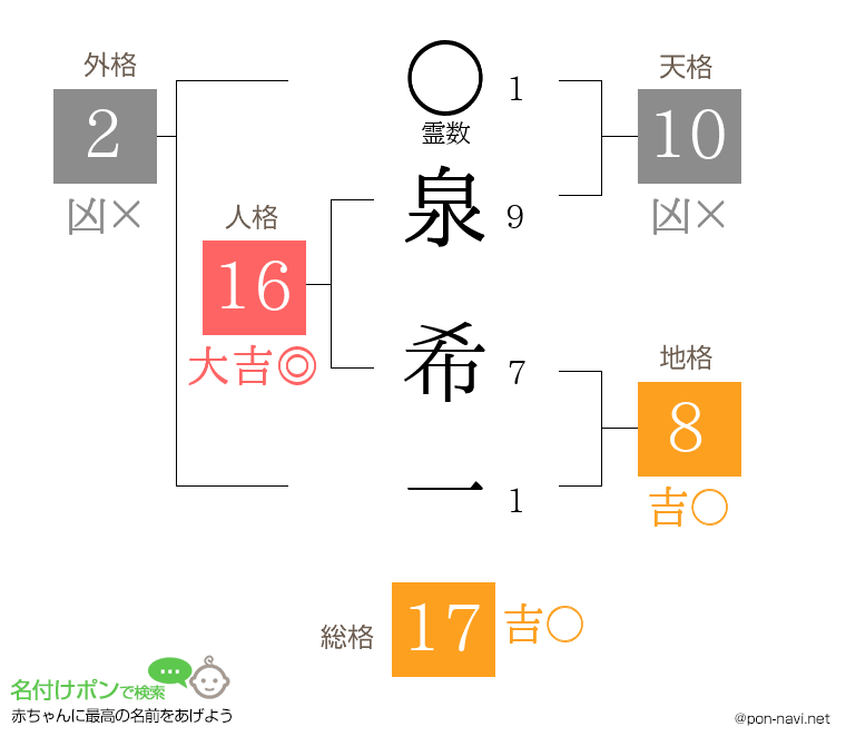 泉 希一さんの姓名判断結果