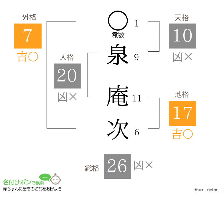 泉 庵次さんの姓名判断結果