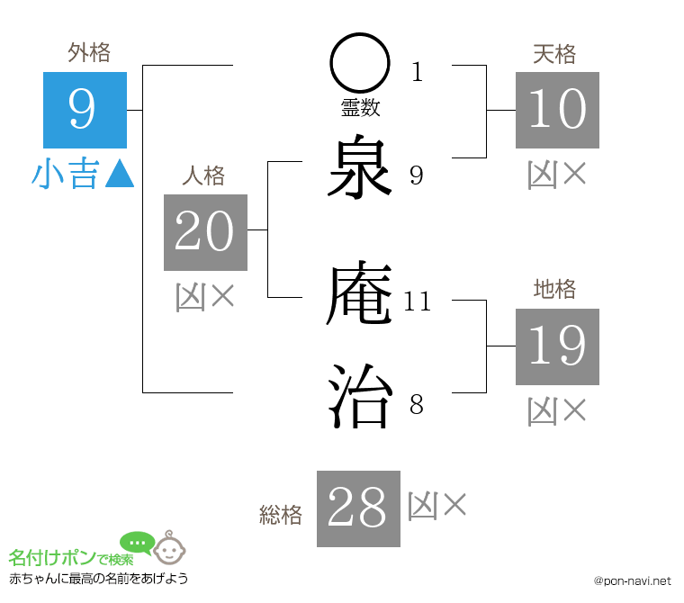 泉 庵治さんの姓名判断結果