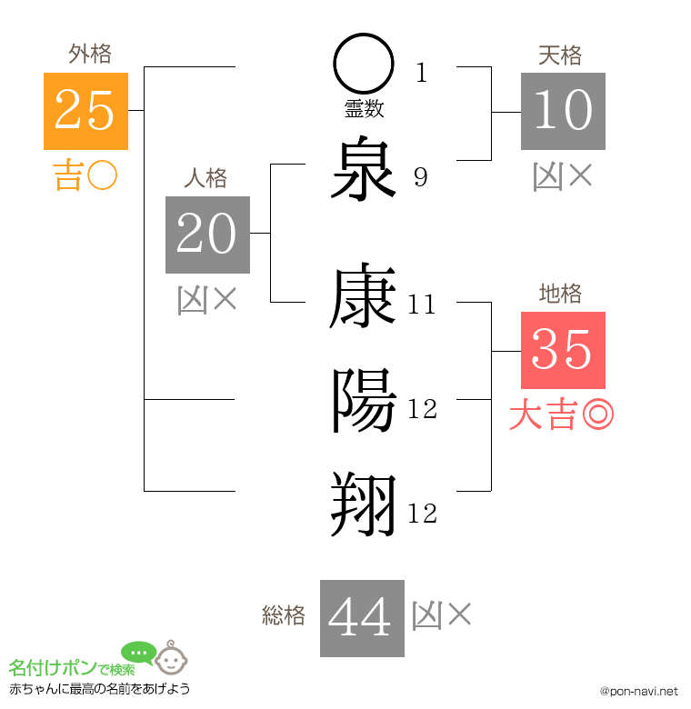 泉 康陽翔さんの姓名判断結果