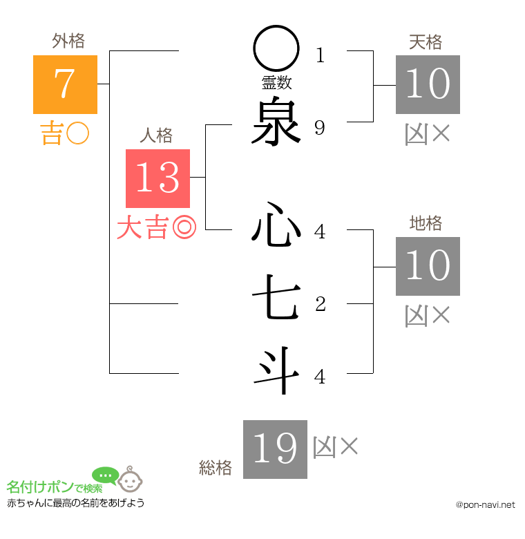 泉 心七斗さんの姓名判断結果