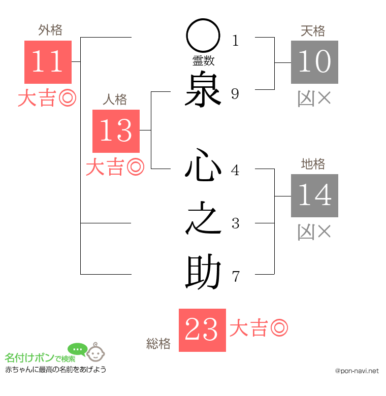 泉 心之助さんの姓名判断結果