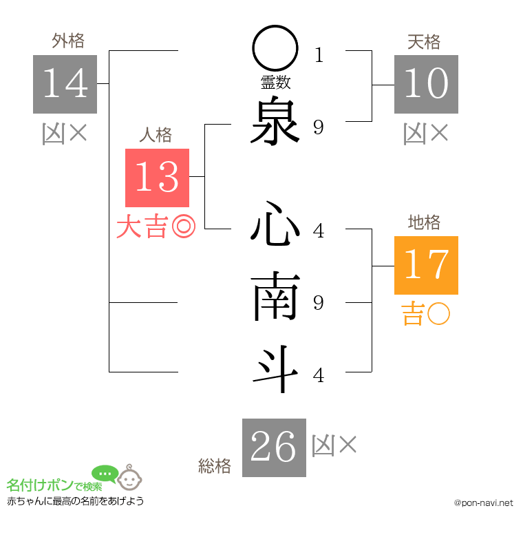 泉 心南斗さんの姓名判断結果