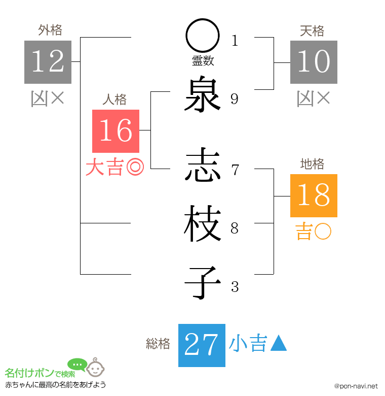 泉 志枝子さんの姓名判断結果