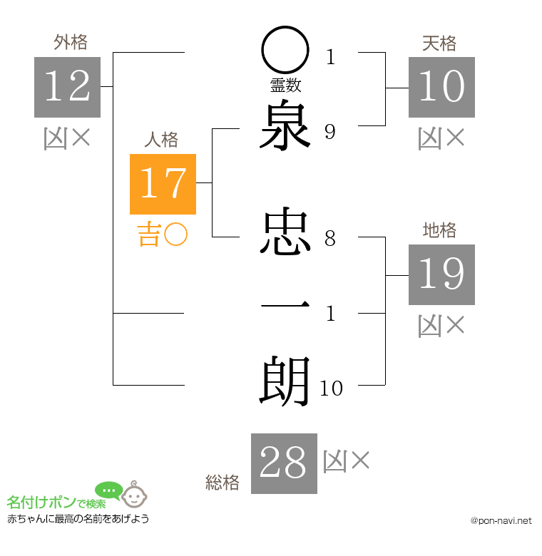 泉 忠一朗さんの姓名判断結果