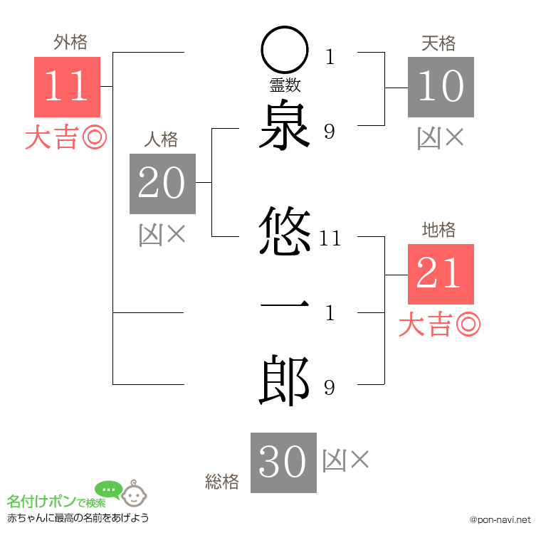 泉 悠一郎さんの姓名判断結果