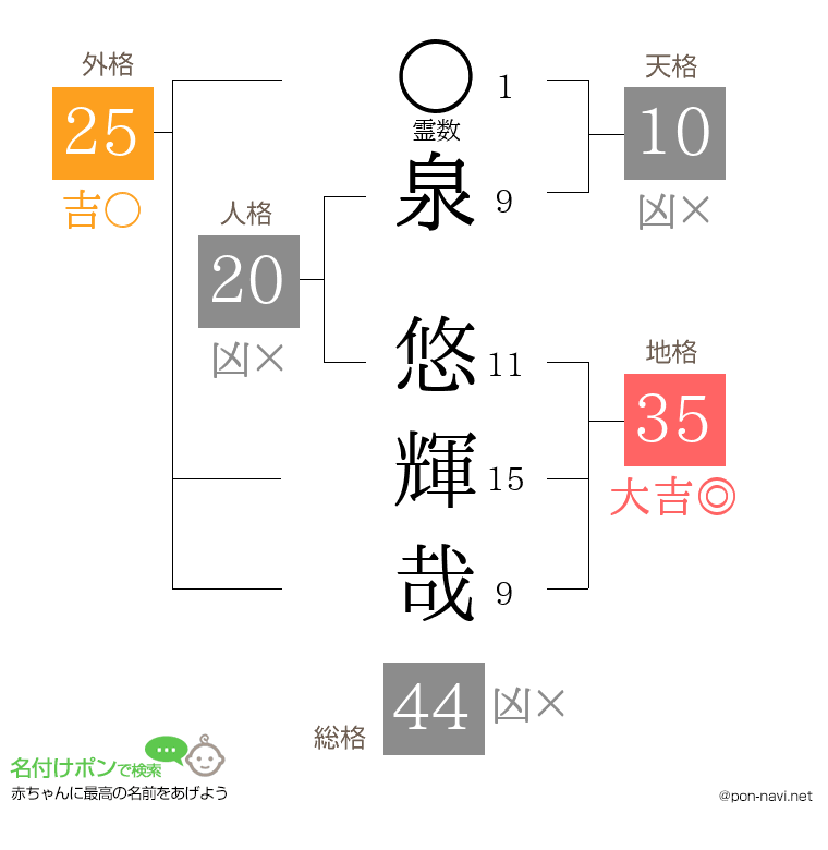 泉 悠輝哉さんの姓名判断結果