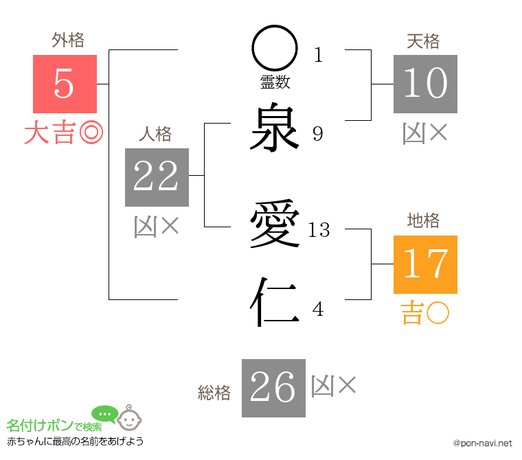 泉 愛仁さんの姓名判断結果