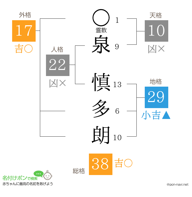 泉 慎多朗さんの姓名判断結果