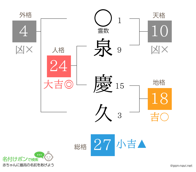 泉 慶久さんの姓名判断結果