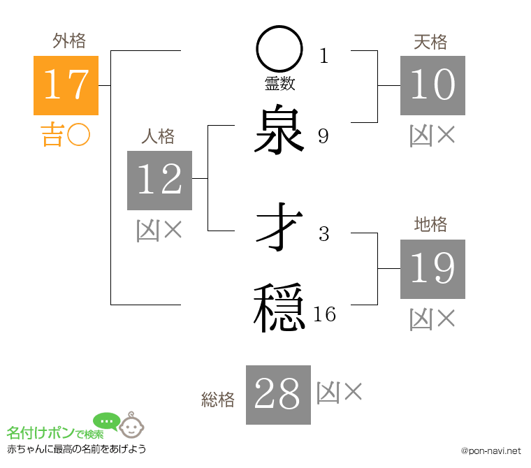 泉 才穏さんの姓名判断結果