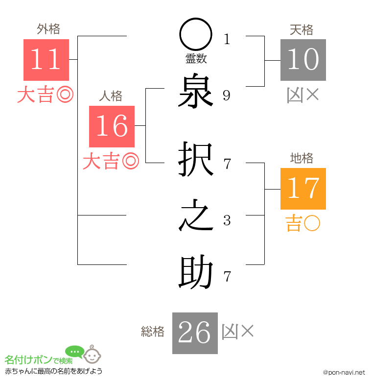 泉 択之助さんの姓名判断結果