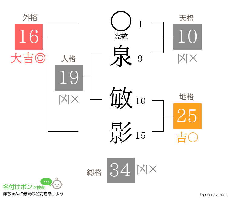 泉 敏影さんの姓名判断結果