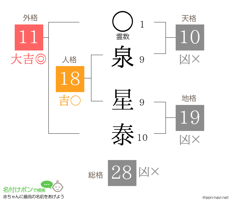 泉 星泰さんの姓名判断結果