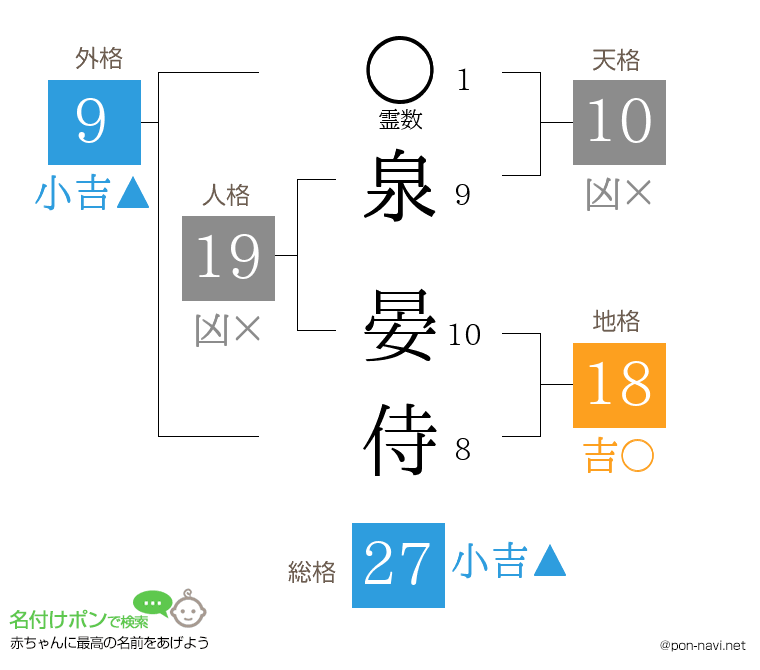 泉 晏侍さんの姓名判断結果
