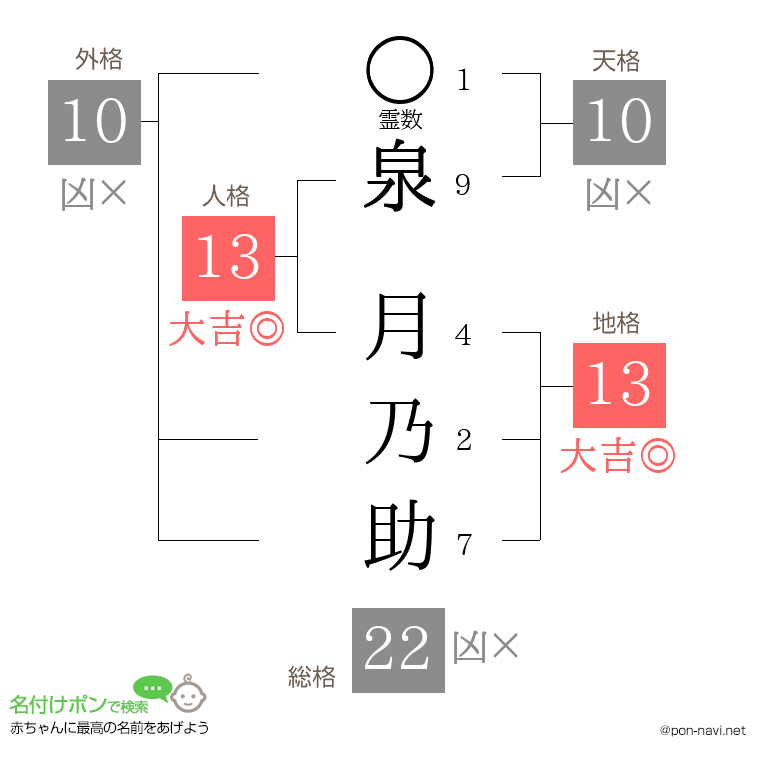 泉 月乃助さんの姓名判断結果