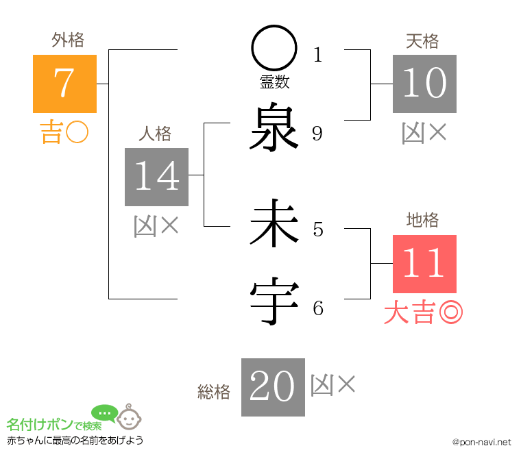 泉 未宇さんの姓名判断結果