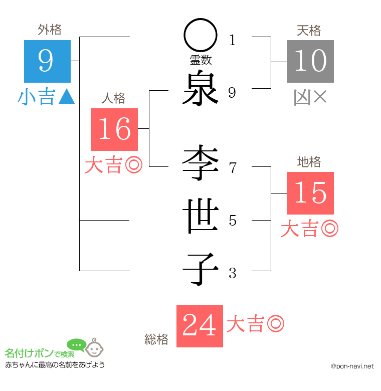 泉 李世子さんの姓名判断結果