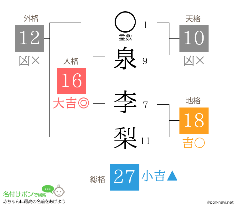 泉 李梨さんの姓名判断結果