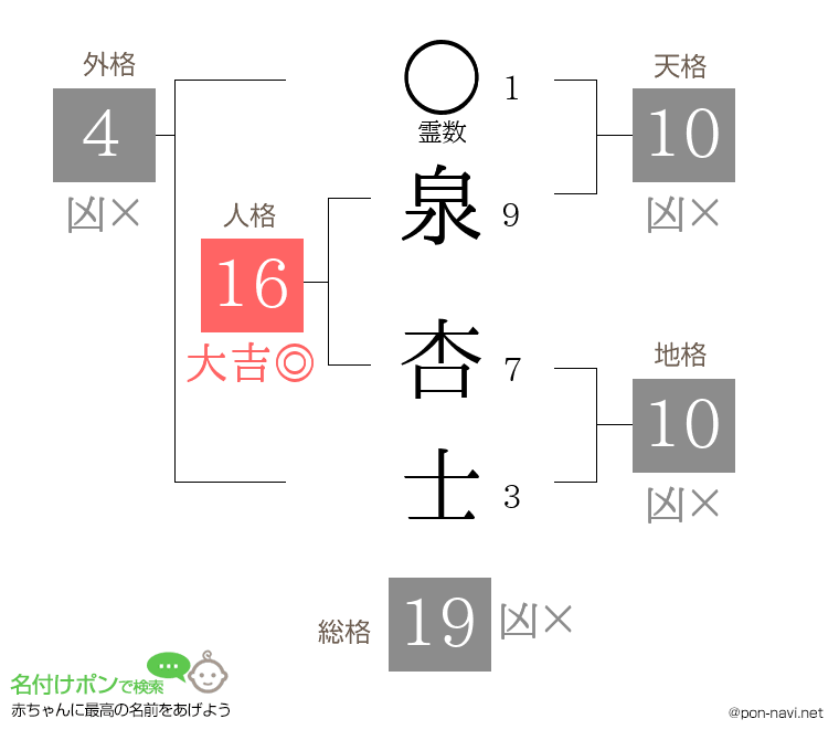 泉 杏士さんの姓名判断結果