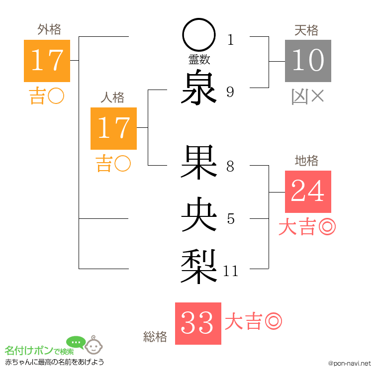 泉 果央梨さんの姓名判断結果
