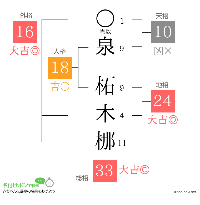 泉 柘木梛さんの姓名判断結果