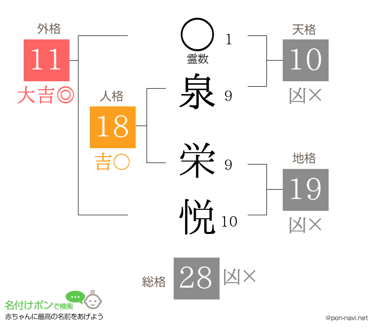 泉 栄悦さんの姓名判断結果