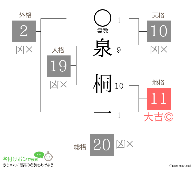 泉 桐一さんの姓名判断結果