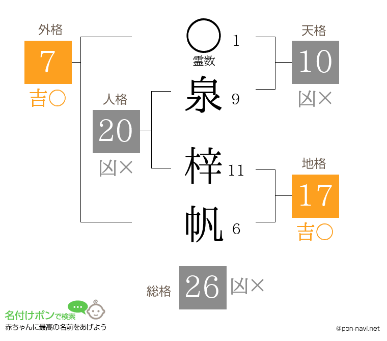 泉 梓帆さんの姓名判断結果