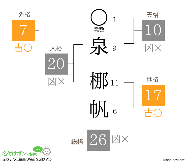 泉 梛帆さんの姓名判断結果