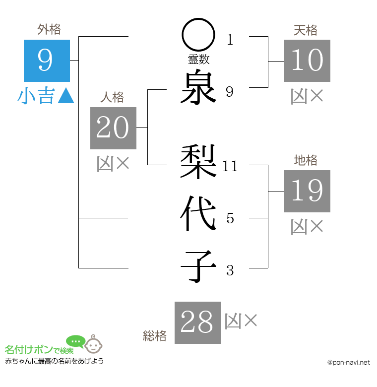 泉 梨代子さんの姓名判断結果