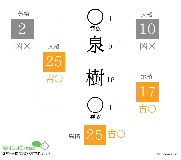 泉 樹さんの姓名判断結果