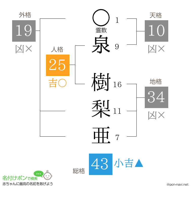 泉 樹梨亜さんの姓名判断結果