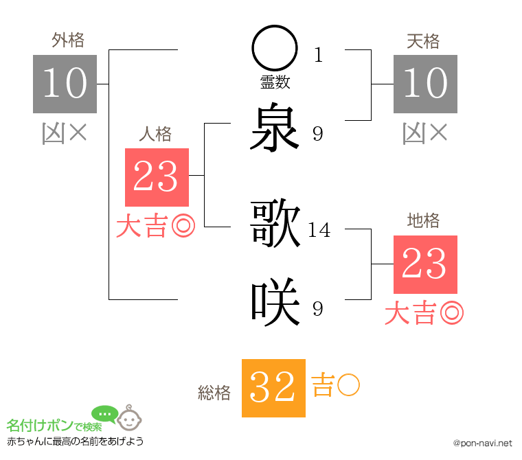 泉 歌咲さんの姓名判断結果