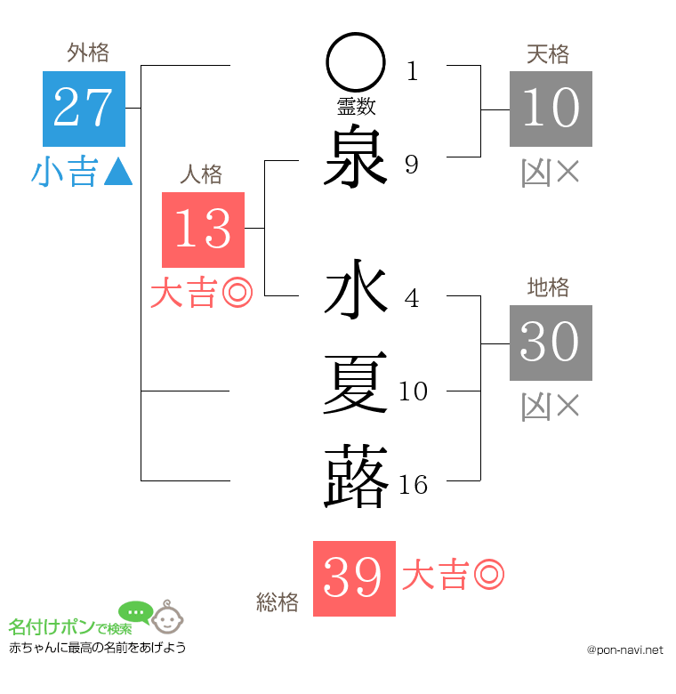 泉 水夏蕗さんの姓名判断結果