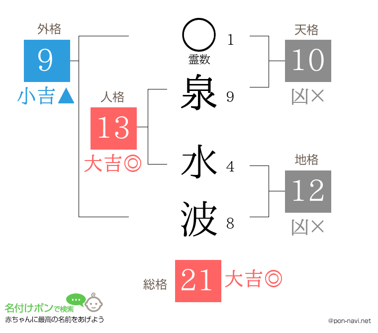 泉 水波さんの姓名判断結果