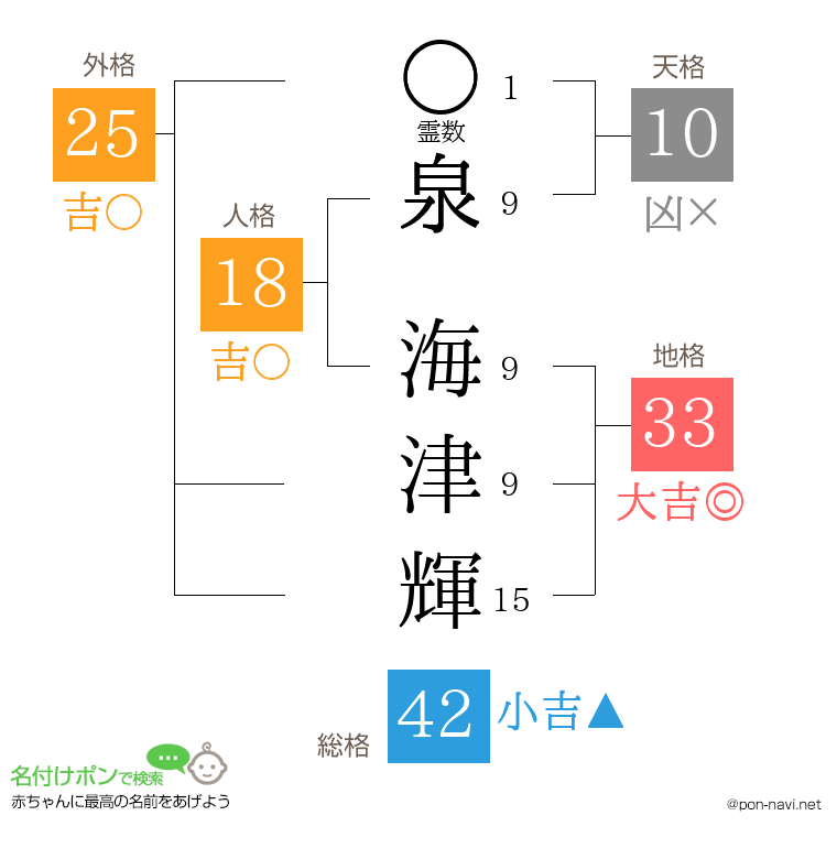 泉 海津輝さんの姓名判断結果