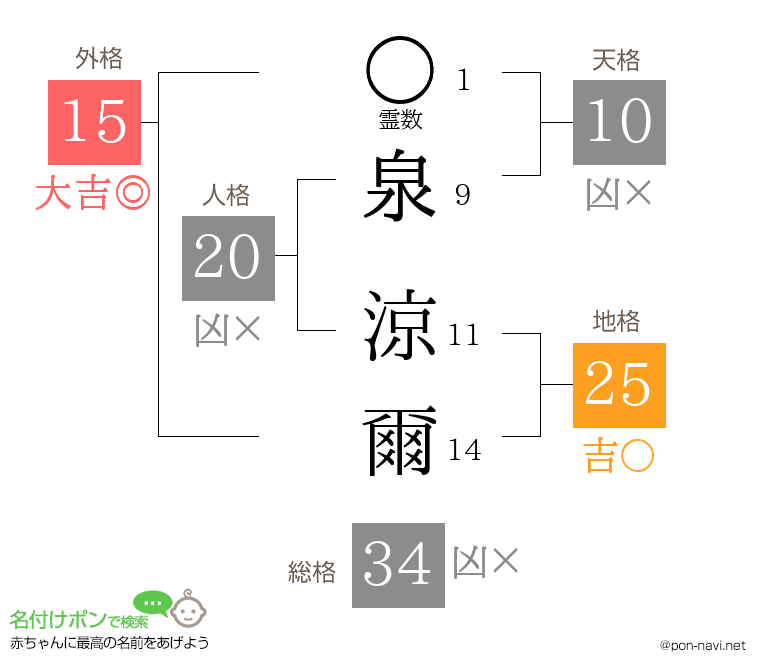 泉 涼爾さんの姓名判断結果