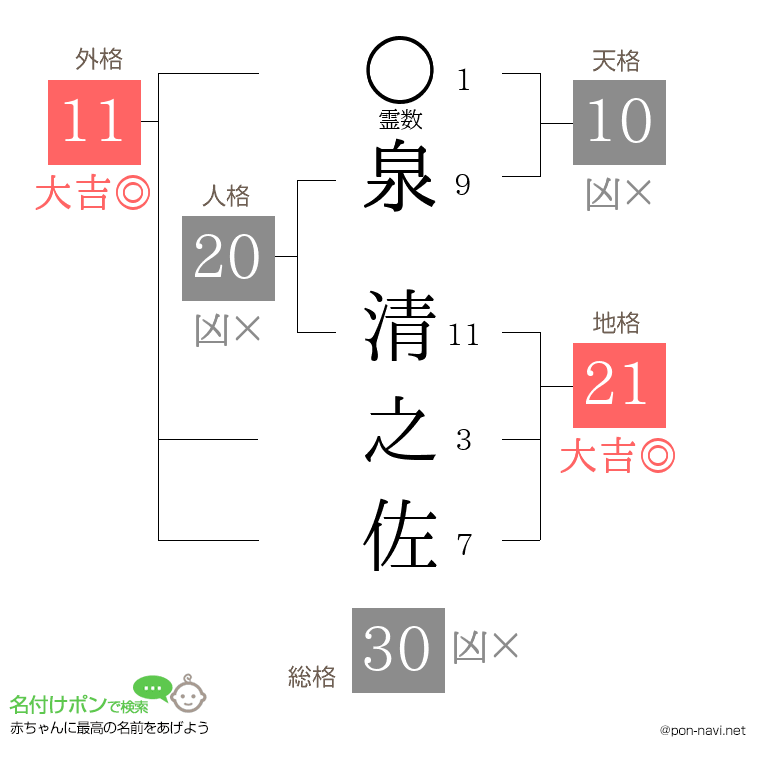泉 清之佐さんの姓名判断結果