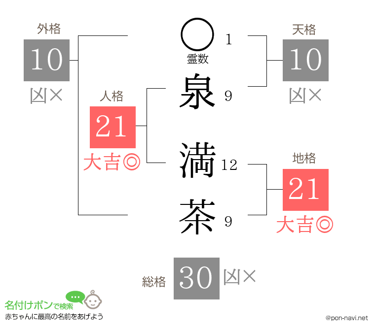 泉 満茶さんの姓名判断結果