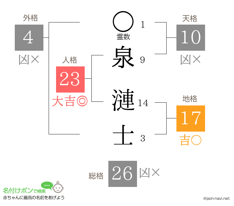 泉 漣士さんの姓名判断結果