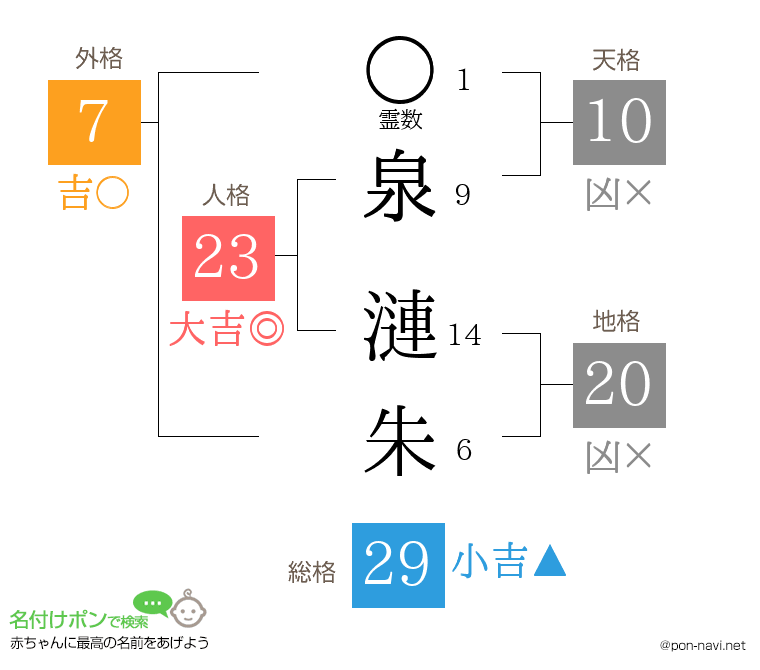 泉 漣朱さんの姓名判断結果