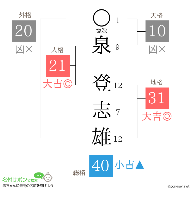 泉 登志雄さんの姓名判断結果