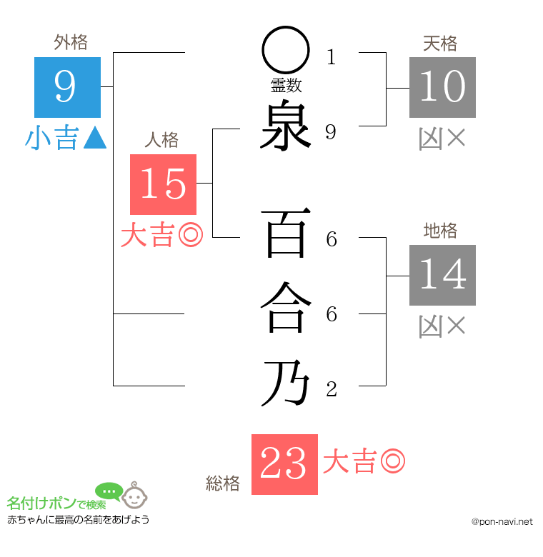 泉 百合乃さんの姓名判断結果