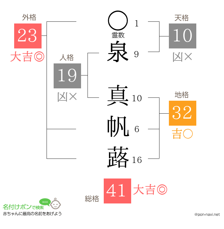 泉 真帆蕗さんの姓名判断結果