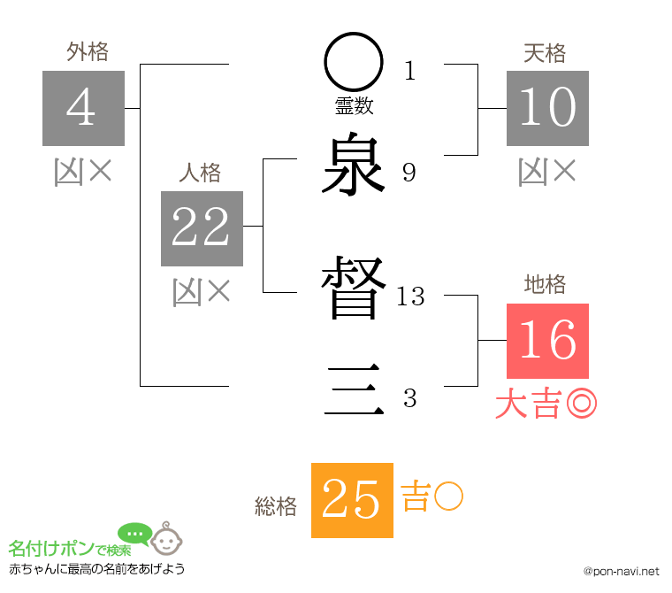 泉 督三さんの姓名判断結果