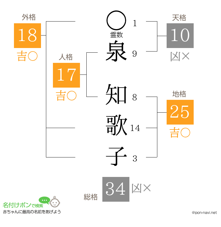 泉 知歌子さんの姓名判断結果