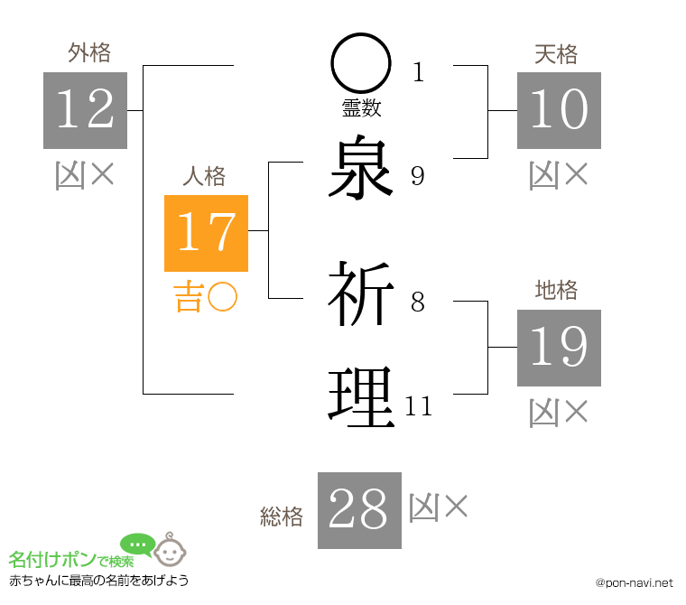 泉 祈理さんの姓名判断結果