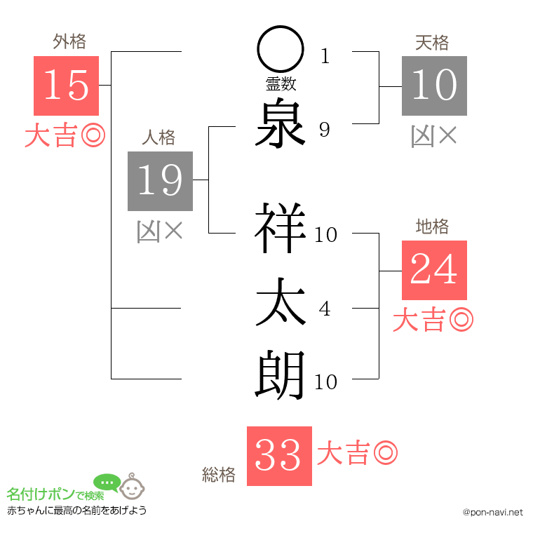 泉 祥太朗さんの姓名判断結果